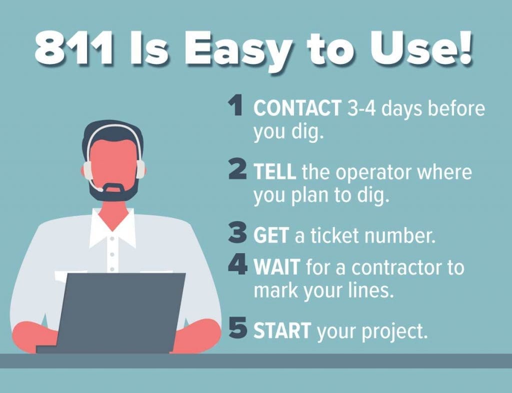 811 is Easy to Use: 1-CONTACT 3-4 days before digging. 2-TELL the operator where you plan to dig. 3-GET a ticket number. 4-WAIT for a contractor to mark utilities. 5-START your project.